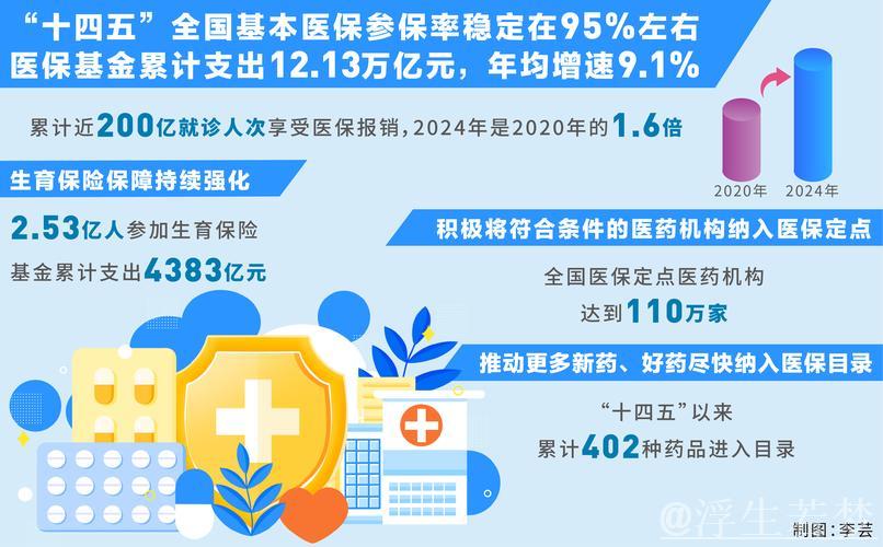 “十四五”医保基金支出达12.13万亿元,我国医疗保障事业实现提质扩面 “十四五”医保基金支出达12.13万亿元,我国医疗保障事业实现提质扩面