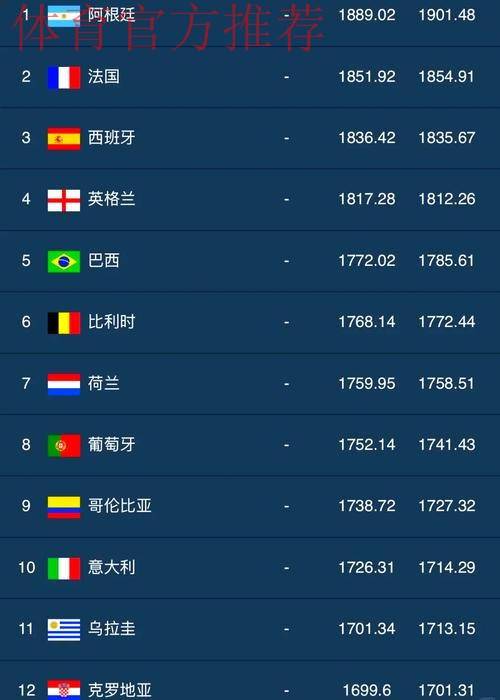 FIFA排名：国足小幅上升4位 创近10个月最佳